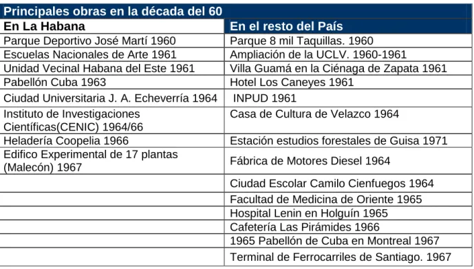 Tabla Nº 1 Principales obras en la década del 60. 
