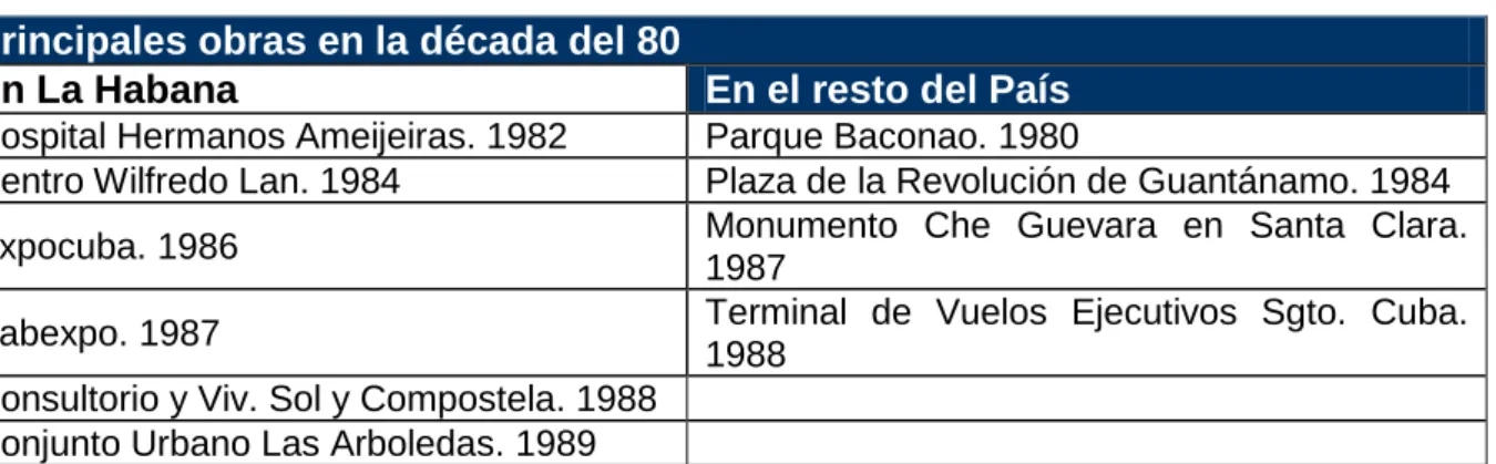 Tabla Nº 3 Principales obras en la década del 80.  
