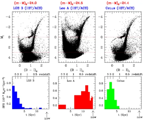 Figure 2: HST/ACS CMDs and SFHs for three LG dwarf galaxies: LGS 3, Leo A and Cetus (Tolstoy et al., 2009 ).