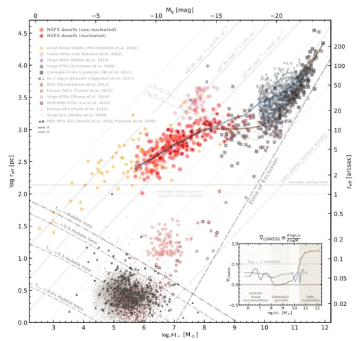 Figure 3: Effective radius versus stellar mass relation for NGFS galaxies (red symbols) and various other stellar systems (Eigenthaler et al., 2018 ).