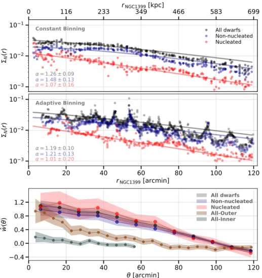 Figure 13: The two upper panels show radial surface number density distri- distri-butions of dwarfs using constant (top) and adaptive (middle)  bin-ning strategies (see text)