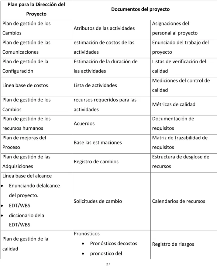 Tabla 1. Documentos vinculados al Plan para la Dirección del Proyecto. 