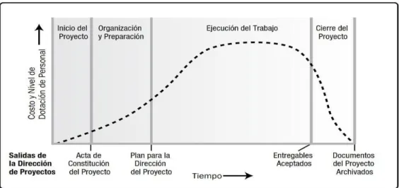 Figura 4. Interacción entre Procesos de la Dirección de Proyectos 