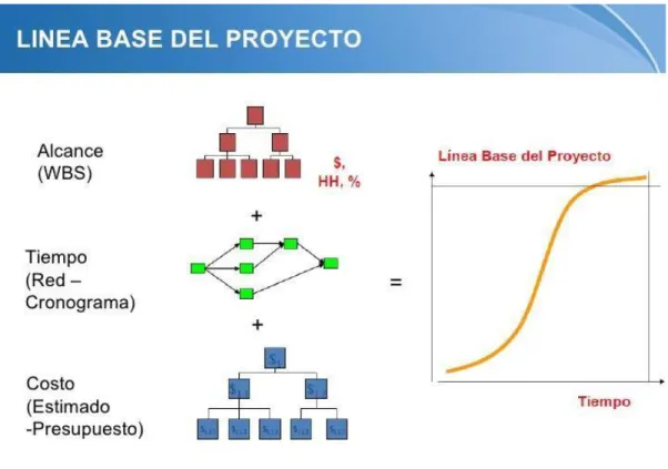 Figura 7. Líneas bases del proyecto 