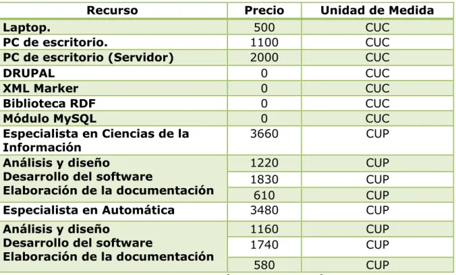 Tabla 3: Recursos Económicos (creación propia). 