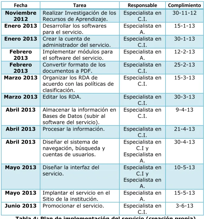 Tabla 4: Plan de implementación del servicio (creación propia). 