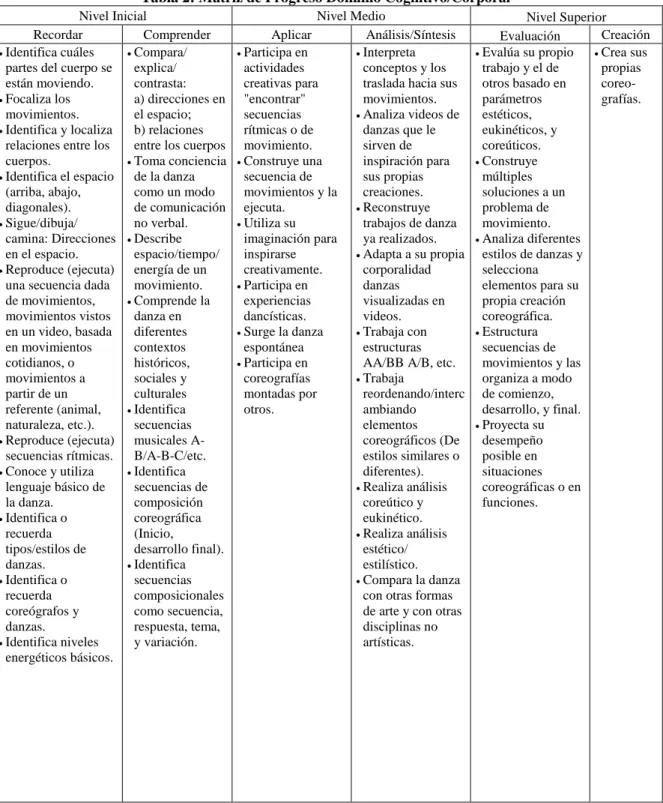 Tabla 2: Matriz de Progreso Dominio Cognitivo/Corporal 
