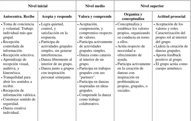 Tabla 3: Matriz de Progreso Dominio Socioafectivo 