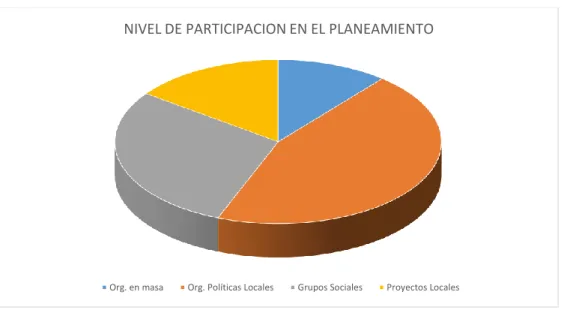 Gráfico Nº 6 Nivel de Participación social en el Planeamiento 
