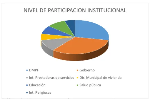 Gráfico Nº 7 Nivel de Participación Institucional en el Planeamiento 