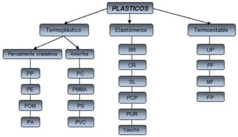 Figura 3. Clasificación de los polímeros. 