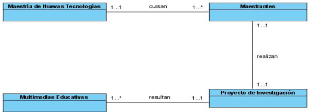 Fig. 1: Diagrama de clases del Dominio. 