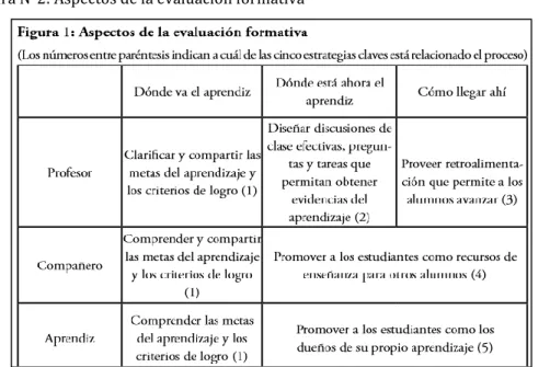 Figura N°2: Aspectos de la evaluación formativa