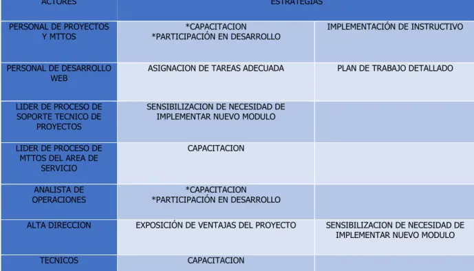Tabla 2. Estrategias de implementación [Fuente Autor] 