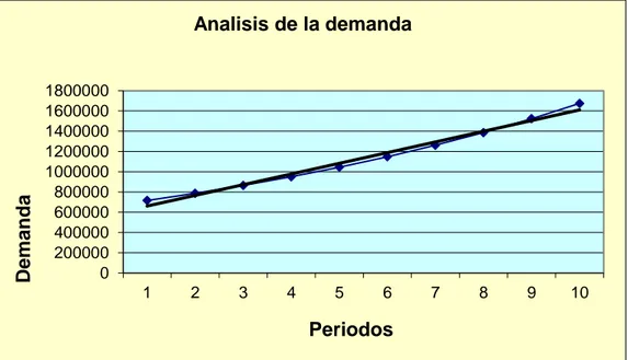 Ilustración 12.Determinación de la demanda Datos históricos   Cantidad Periodos Demandada   Y 2008 716354 2009 787203 2010 865058 2011 950613 2012 1044630 2013 1147945 2014 1261478 2015 1386239 2016 1523340 2017 1674000  02000004000006000008000001000000120