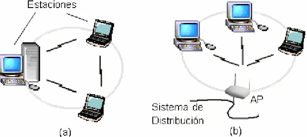 Figura 1.5 Grupos de Servicio Básico, (a) Independiente, (b) a través de un punto de acceso