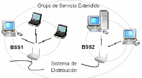 Figura 1.6 Grupo de Servicio Extendido formado por dos grupos de servicio básico. 