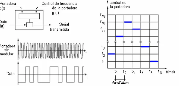 Figura 1.10 Técnica de modulación FHSS. 