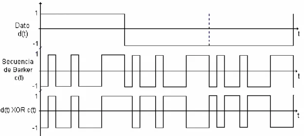 Figura 1. 11 Codificación de la información mediante la secuencia de Barker. 