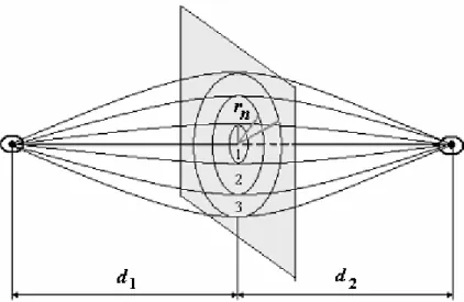 Figura 2.12 Corte tarnsversal a las zonas de Fresnel. 