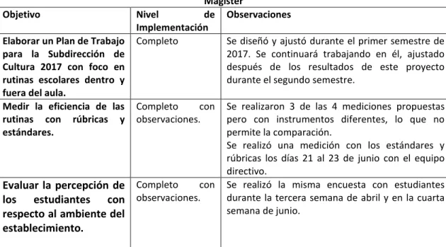 Tabla 14. Reporte de implementación de acuerdo a los Objetivos Específicos planteados en el  Proyecto de Magíster
