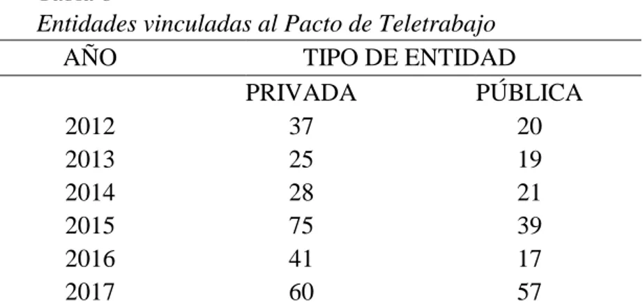 Tabla 6                                                                                                                                                                          Entidades vinculadas al Pacto de Teletrabajo  