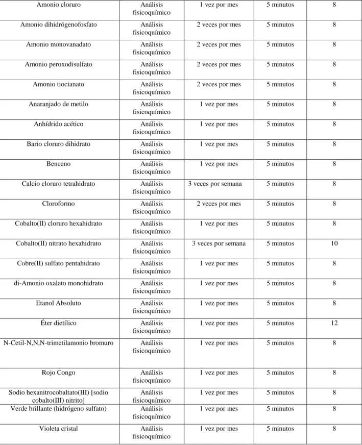 Tabla 7 Sustancias químicas usadas durante el proceso 