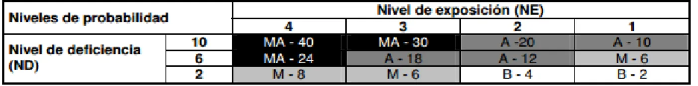 Tabla 10 Determinación del nivel de probabilidad