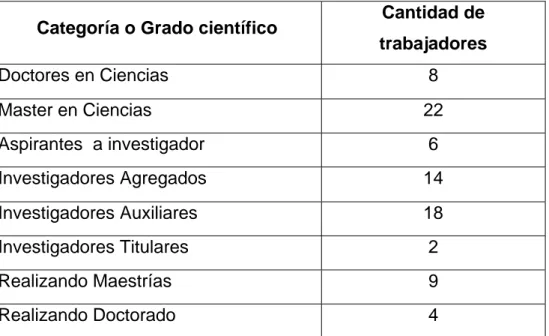 Tabla 1. Capital Humano con Categoría y Grados Científicos. 