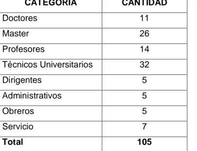 Tabla No 1. Número de trabajadores por categoría ocupacional.