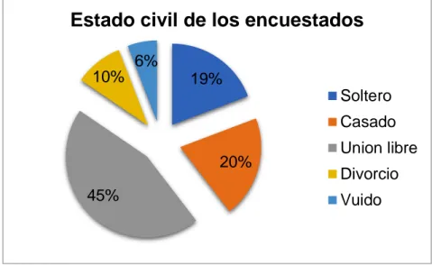 Figura No 12  Estado civil de los encuestados  Fuente: Investigación de campo – Julio 2018  Elaborado por: Geomayra Chávez 