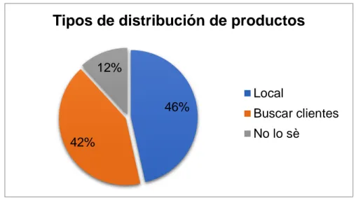 Figura No 18 Tipos de distribución de productos  Fuente: Investigación de campo – Julio 2018  Elaborado por: Geomayra Chávez 