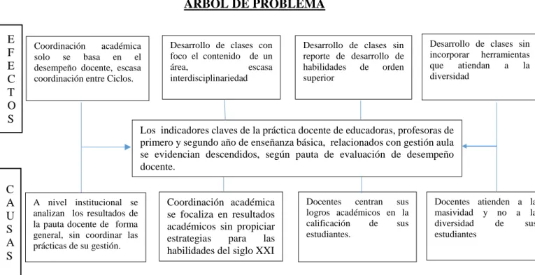 Figura 1.4: Árbol de problema  