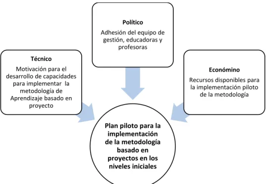 Figura 1.5: Condiciones de implementación 