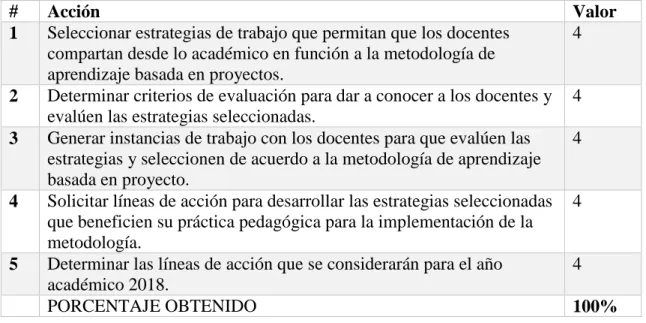Tabla 4.5: Resultados Meta 1.1 