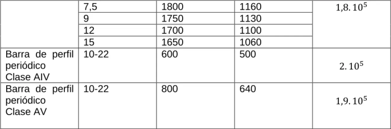 Tabla 8: Coeficiente de condiciones de trabajo del hormigón. 