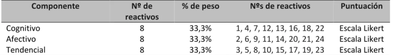 Tabla 3: Tabla de especificaciones del instrumento final adaptado. 