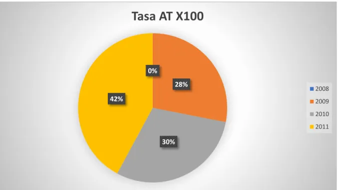 Gráfico 3 Tasa de Accidentalidad 