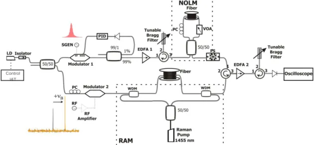 Fig. 1.  Experimental setup of the Raman-assisted distributed Brillouin sensor. LD: Laser Diode; PC: Polarization controller; SGEN: Pulse generator;  PID:  Proportional-Integral  electronic  circuit;  EDFA:  Erbium  Doped  Fiber  Amplifier;  RF:  Radio-Fre