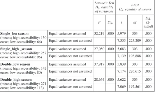 table 2.  Independent sample test: accessibility to the province