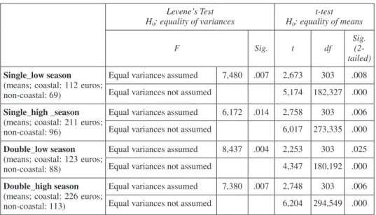 table 3.  Independent sample test: mobility within the region