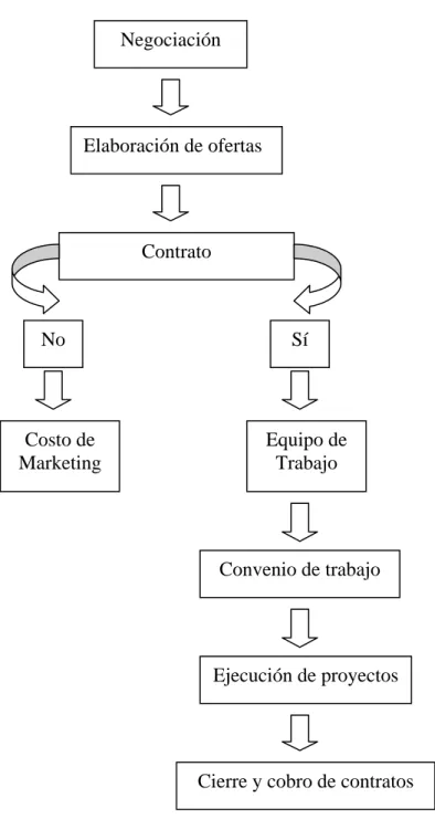 Figura 2.1 Pasos para la ejecución de proyectos  Fuente: Documentos de la Empresa 