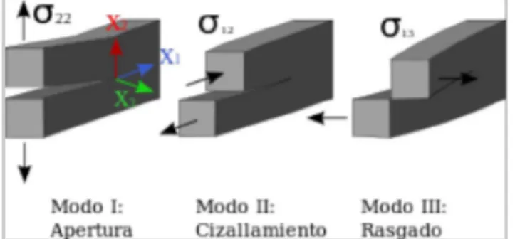 Figura 1.1. Modos de factura con los ejes de referencia y las tensiones respecto a las caras de  la grietas