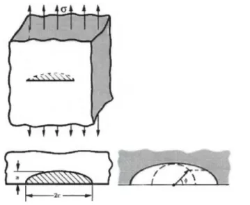 Figura 1.6. Grieta semielíptica superficial sobre bloque. 