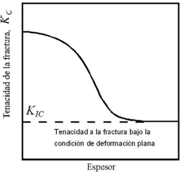 Figura 1.8. Comportamiento de la Tenacidad a la Fractura respecto al espesor. 