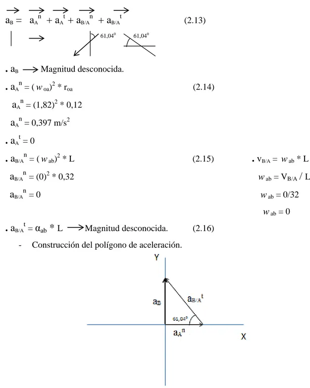 Fig. 2.5: Representación gráfica del comportamiento de las aceleraciones.  