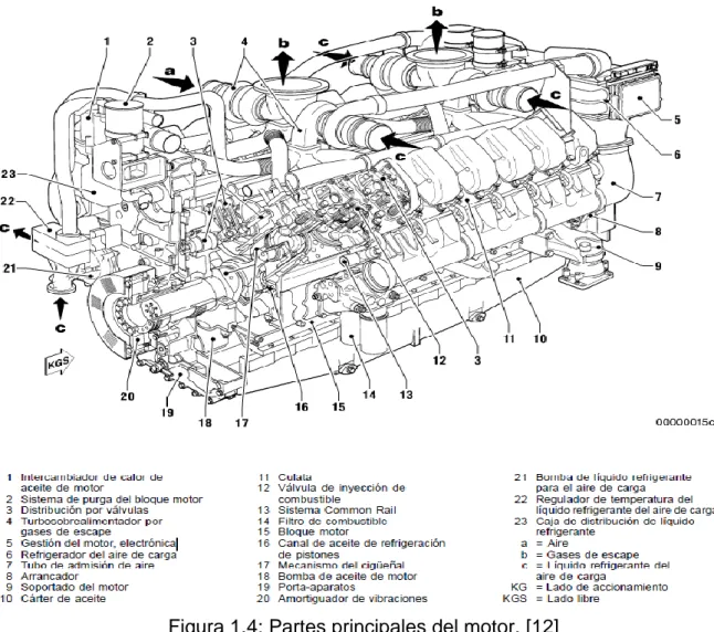 Figura 1.4: Partes principales del motor. [12] 