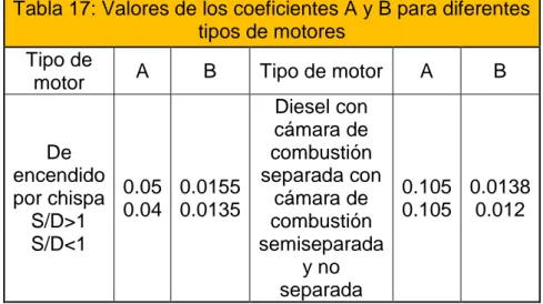 Tabla 17: Valores de los coeficientes A y B para diferentes  tipos de motores 