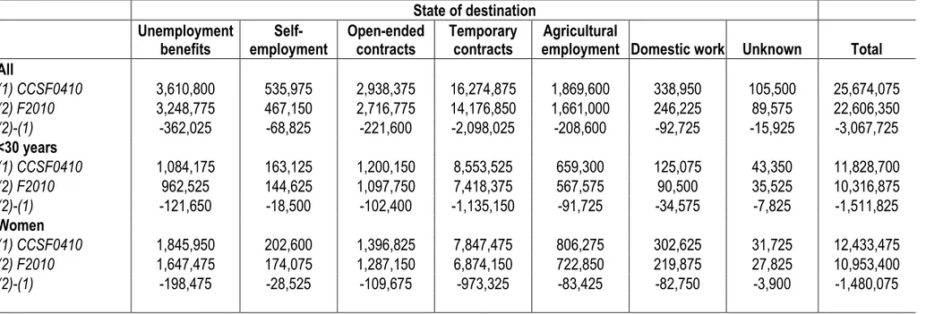 Table 6. Distribution of the total number of transitions into employment or covered unemployment that occurred in 2005, by state of destination: entire  sample, individuals aged 16-30 and women
