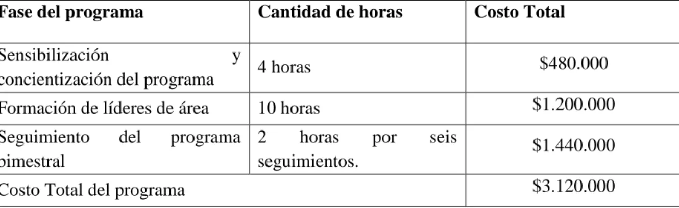 Tabla 13. Costos del programa de formación y capacitación anual 